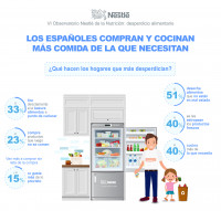 El 31% de los españoles no sabe cómo reducir el desperdicio alimentario en casa