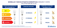 Nuevo etiquetado de eficiencia energética: las bombillas LED suponen un ahorro de 140 euros al año