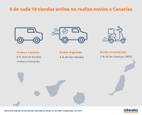 6 de cada 10 tiendas online no realiza envíos a Canarias