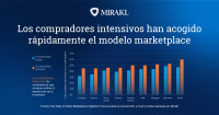 El 61% de los españoles ya compra de forma habitual en marketplaces, superando la media mundial del 57%