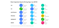 Uno de cada cinco nuevos suscriptores de 'streaming' a nivel global lo hacen para ver deporte