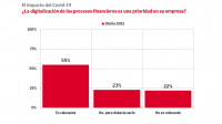 El 55% de las empresas españolas está digitalizando sus procesos financieros