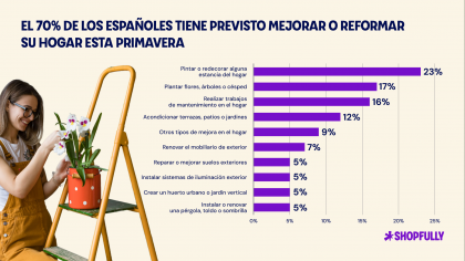 Siete de cada diez españoles reformarán o redecorarán su hogar esta primavera