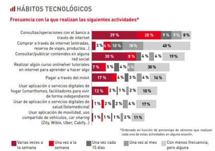 Los sénior españoles, cada vez más digitales
