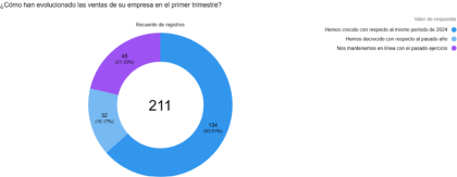 El 59% de las empresas del gran consumo cree que mejorar la productividad es la principal prioridad para dinamizar la economía