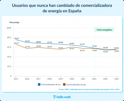 El 67% de los españoles no entienden su factura de la luz y pueden llegar a pagar hasta 210 euros de más sin darse cuenta