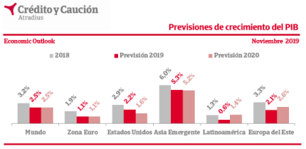 Se prevé una “notable desaceleración” del PIB global
