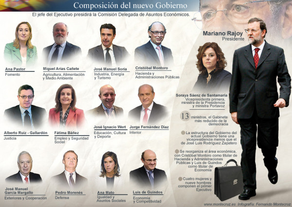 los ministros de Rajoy, soraya, wert, guindos