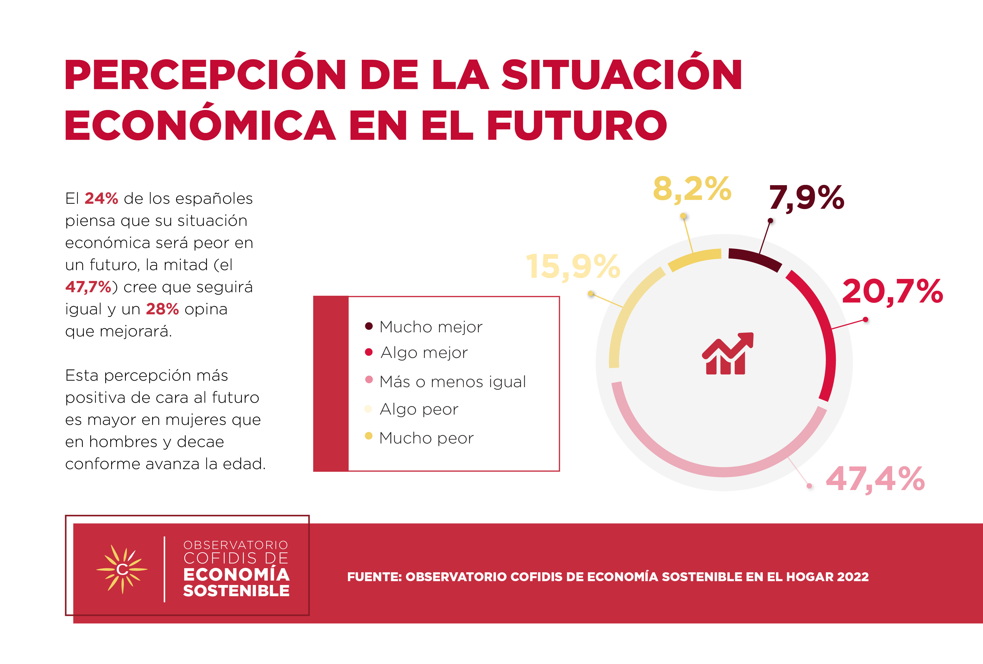 Uno de cada cuatro españoles cree que su situación económica empeorará en el futuro 