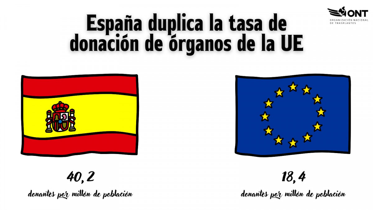 Un año más, España líder mundial, no solo europeo