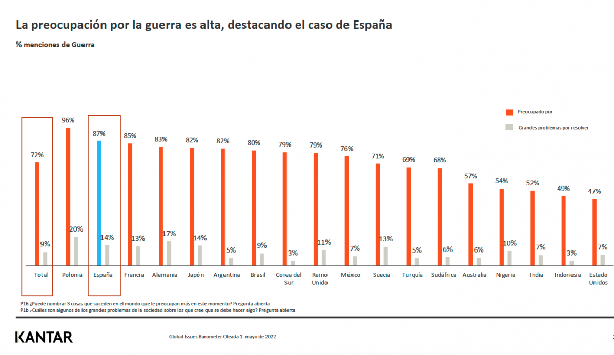 Grafico 2 Preocupación por la guerra. España vs resto del mundo