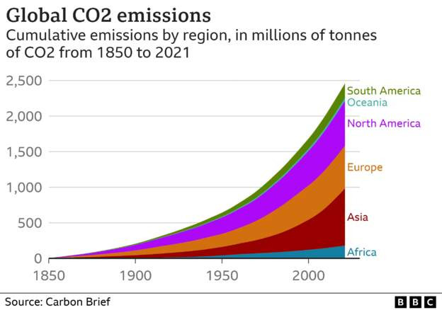 Global emissions