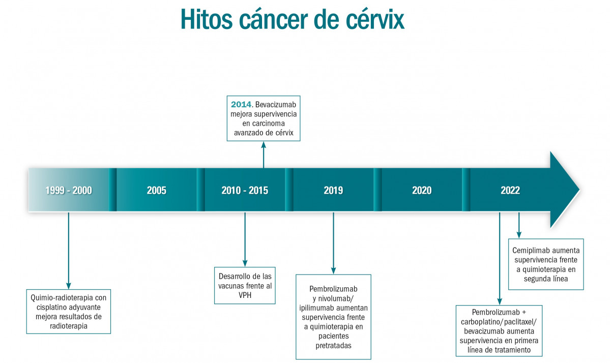 GRAFICO HITOS CANCER DE CERVIX