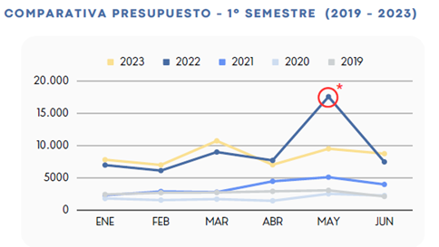 Comparativa primer semestre 2022 y 2023