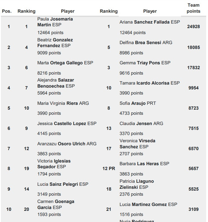 Ranking femenino primera prueba Premeir Padel 2024 dentro