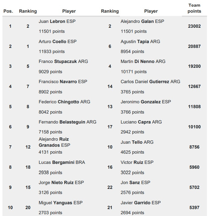 Ranking masculino primera prueba Premeir Padel 2024 dentro
