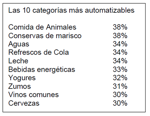 El 20% de la cesta de la compra se puede automatizar