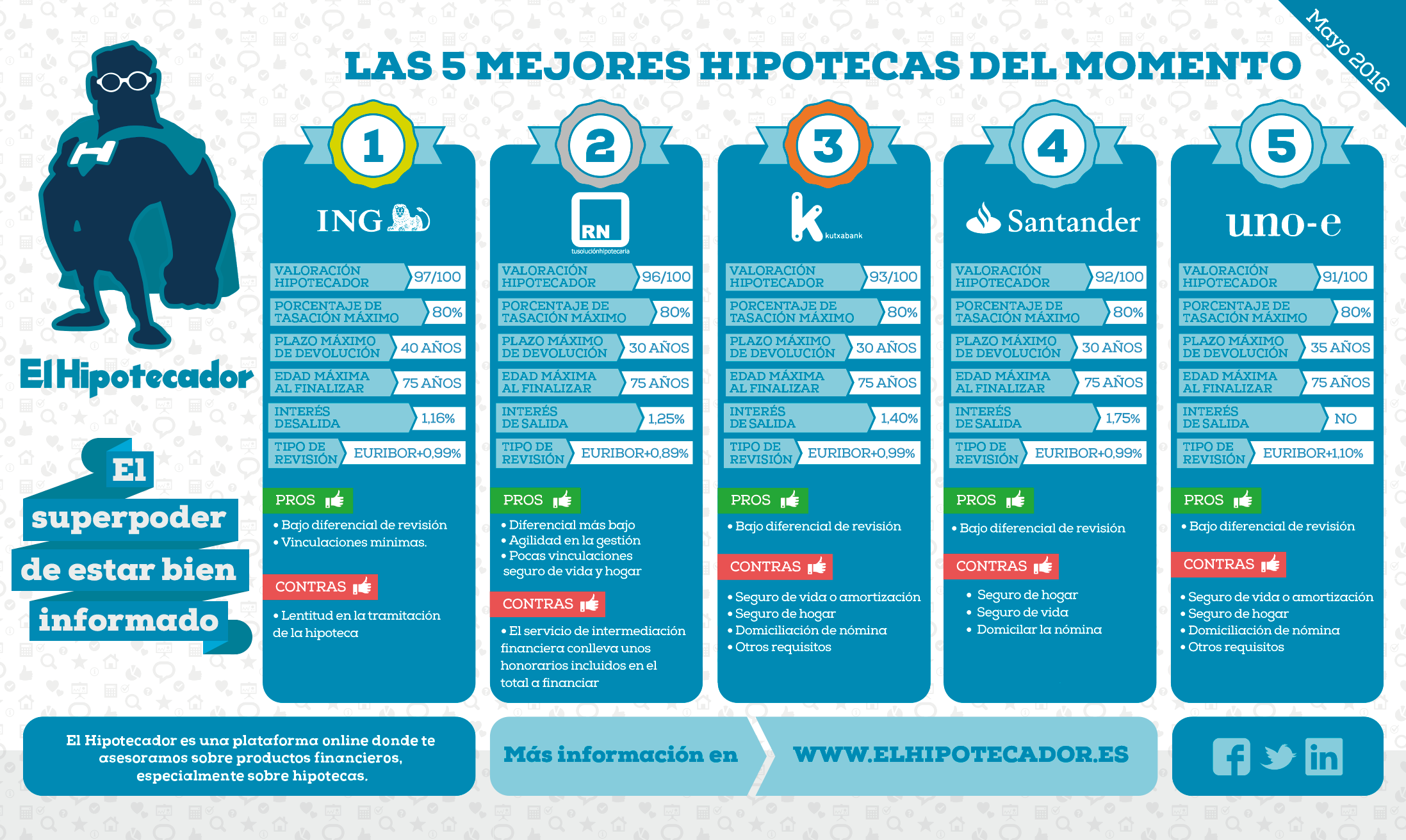 Las cinco mejores hipotecas mayo 2016