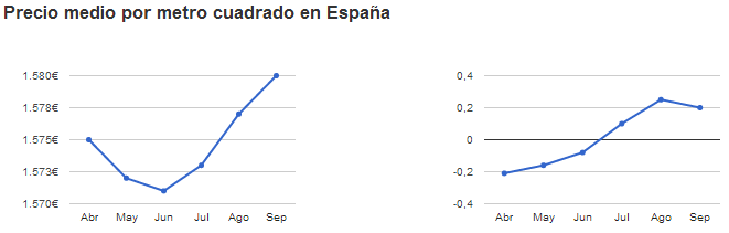 El precio de los pisos usados sube un 0,6% en el tercer trimestre