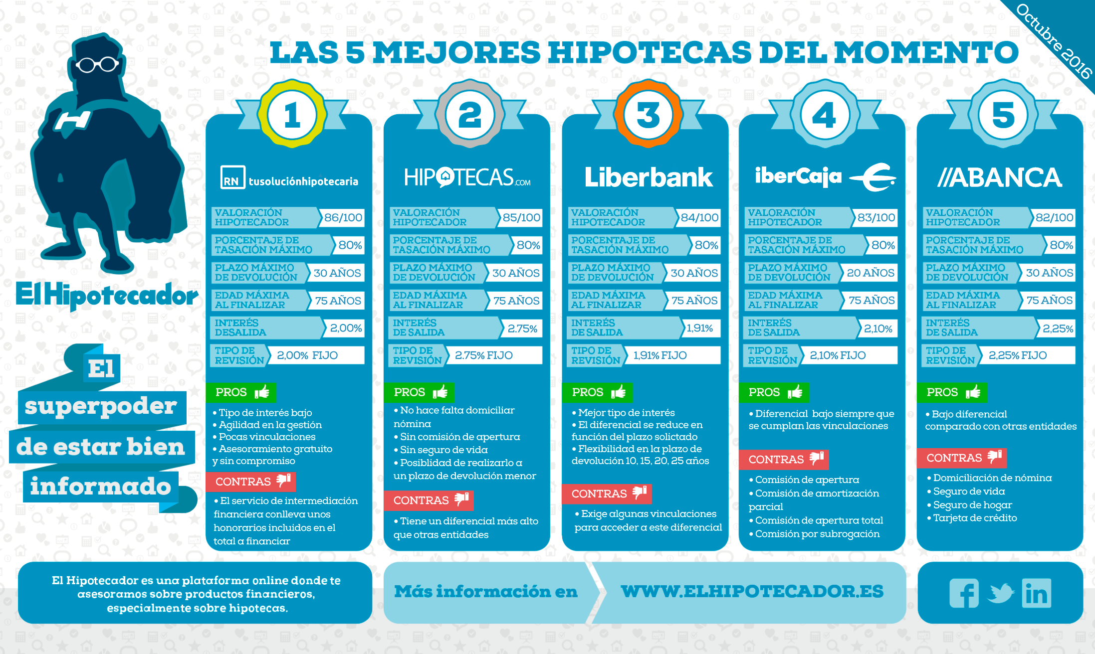 Las mejores hipotecas fijas 2016