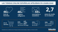 El 90 % de las tiendas online españolas aprueban en usabilidad