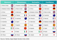 3 de cada 4 españoles cree que el impacto de la economía digital será positivo en los próximos años