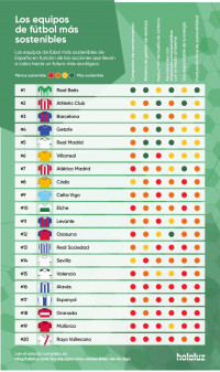 Los clubes de fútbol más sostenibles de España