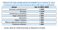 ​Educación, hogar, cosmética y salud son los campos que más financian los españoles a la vuelta del verano