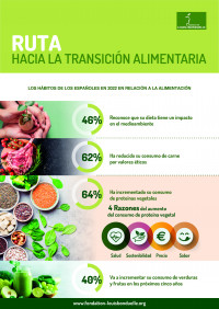 El 64% de los españoles ha incrementado su consumo de proteínas vegetales en 2022