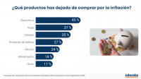El 52 % de los españoles afirma no llegar a fin de mes