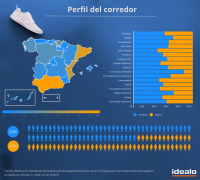 El running se consolida como uno de los deportes más igualitarios: el 44 % de los runners en España son mujeres
