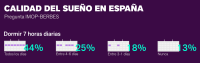 Más de la mitad de los españoles duerme menos horas de las recomendadas