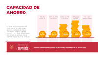 Una de cada cuatro personas vive en un hogar sin capacidad de ahorro en España