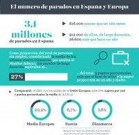 El 30% del total de parados de larga duración de la Unión Europea se encuentra en España