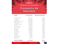 La campaña de Navidad y Black Friday creará casi 1.118.000 contratos en España