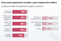 Al 90% de médicos españoles les preocupa la calidad asistencial y el funcionamiento del sistema sanitario