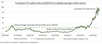 Dispersión del precio del carbono
