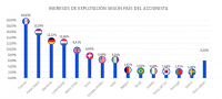​Las filiales extranjeras representan el 13% de la facturación en España