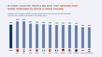 El 79% de los consumidores piensan que los países deben plantear soluciones conjuntas para resolver el reto del cambio climático