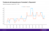 ​Del burnout a los síntomas de la ansiedad: las búsquedas sobre salud mental en España