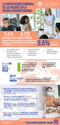 La tasa de emprendimiento femenino en la región euromediterránea, por debajo de la media mundial