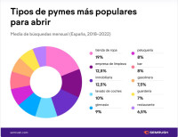 Los pequeños negocios que más interesan a los españoles para emprender