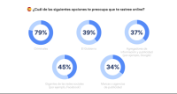A un 79% de los españoles les preocupa que los ciberdelincuentes les rastreen online