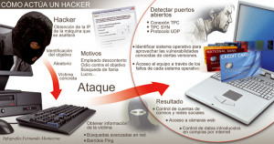 cómo actuan los hackers