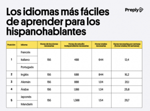 Este es el tiempo que necesitas para alcanzar el B2 en cada idioma