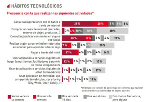 Los sénior españoles, cada vez más digitales