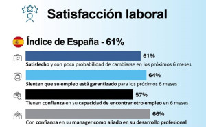 ​Uno de cada tres profesionales españoles ve incierto su futuro