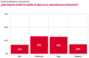 El 17% de las empresas confirma un alto impacto de las subidas de tipos