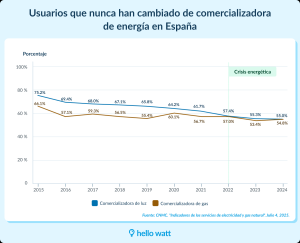 El 67% de los españoles no entienden su factura de la luz y pueden llegar a pagar hasta 210 euros de más sin darse cuenta