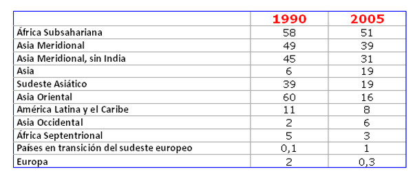 Porcentaje de gente que vive con menos de 1,25 $ de EEUU al día, 1990 y 2005